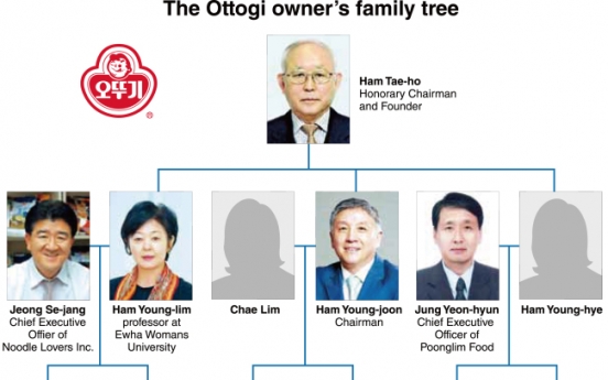 [Super Rich] Assets of late Ottogi chairman’s families reach W1tr