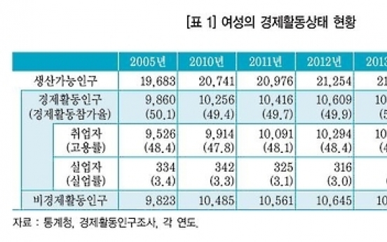 '여성취업자 늘었다지만…' 평균 근속기간 3.4년 불과