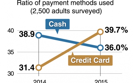 [MONITOR] Usage of credit cards surpass cash