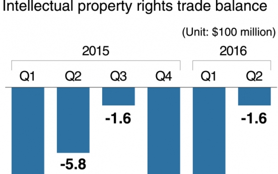 [MONITOR] South Korea’s deficit in IP rights trade narrows