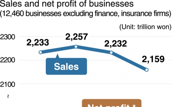 [MONITOR] Companies see net profit rise, reduce R&D costs