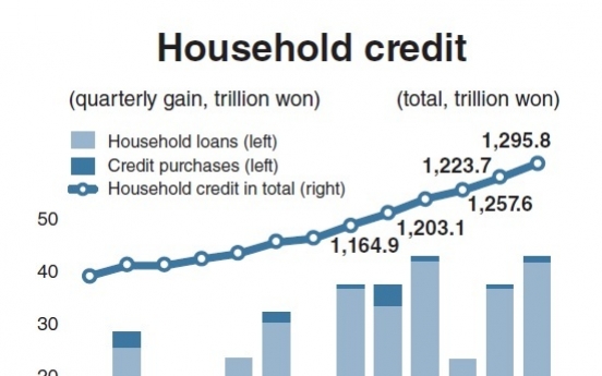 Korea’s household debt hits all-time high