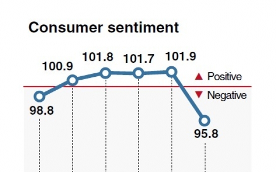 Consumer sentiment falls amid uncertain economic factors