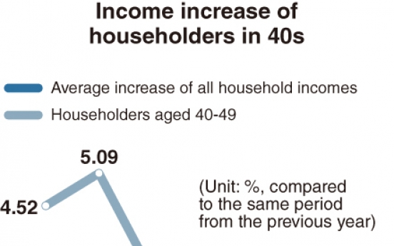 [Monitor] Income of 40-somethings drops for the first time on record