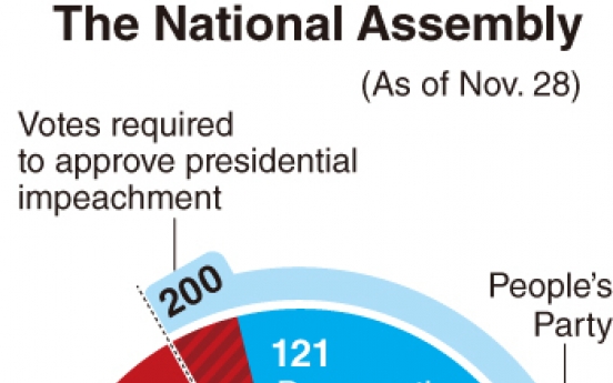 Opposition not sure of impeachment motion passage