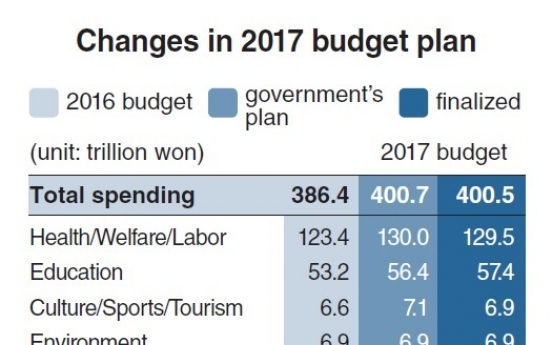 [News Focus] Spending on infrastructure up, welfare down in 2017 budget