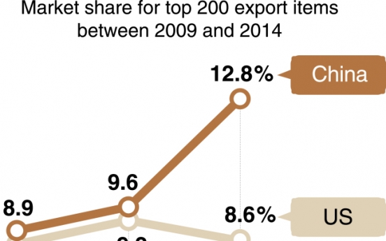 [MONITOR] Korea’s share in fast growing export market stagnant