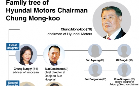 Breakdown of Hyundai Motor chief’s sons-in-law