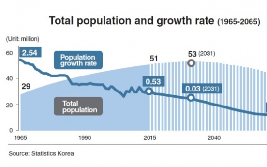 Korea’s population forecast to decline from 2032