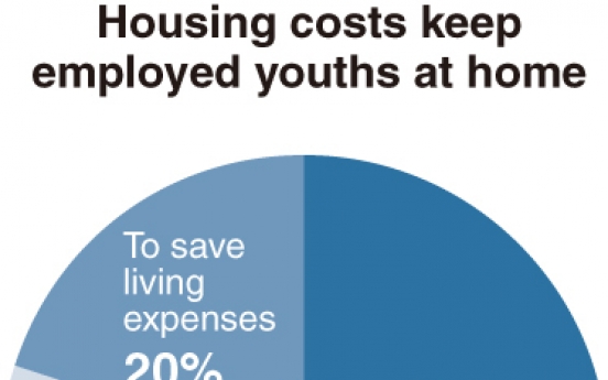 [Monitor] Housing costs keep employed youths at home