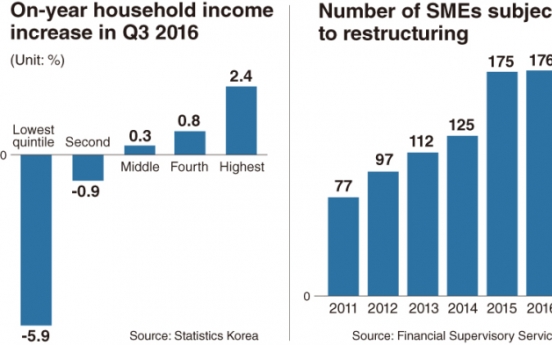 Low-income households, SMEs hit by economic headwinds