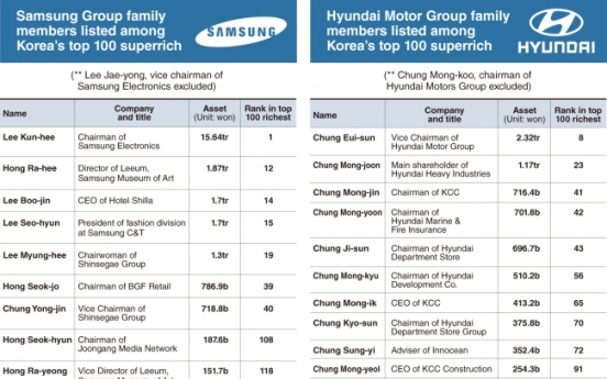 [Super Rich] Five chaebol families make up one-third of top 100 richest in Korea