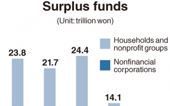 Surplus funds surge at companies, sink at households