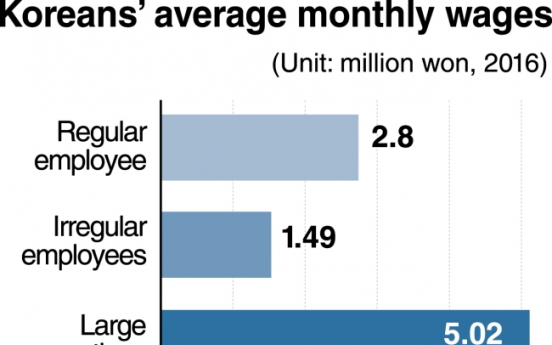 Wage gap fuels Korea's employment woes