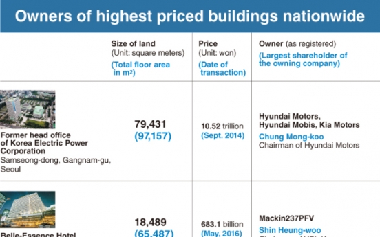 [Super Rich] Breakdown of real owners of nation’s priciest buildings