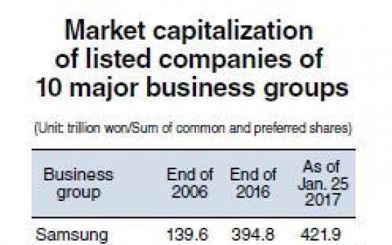 Market cap of listed Samsung firms tripled in 10 years