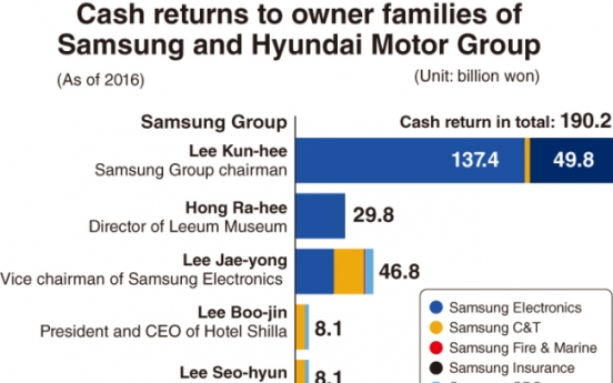 Amid scandal, Samsung heir to get hefty cash return