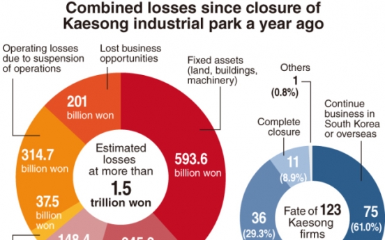 [Kaesong 1 Year On] Kaesong firms struggle to survive after shutdown