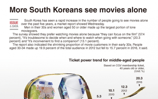 [Graphic News] More South Koreans see movies alone