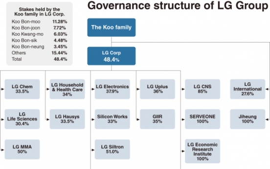 LG founder bequeaths principle of harmony, sustainable growth