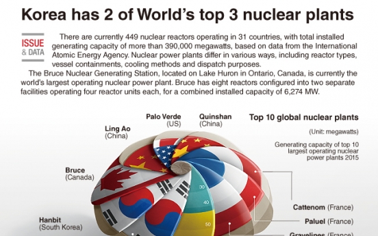 [Graphic News] World’s largest nuclear plants differ across spectrums