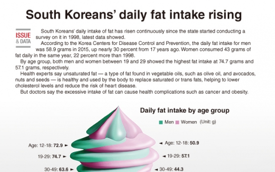 [Graphic News] South Koreans’ rising fat intake