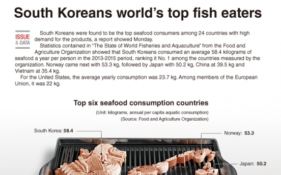 [Graphic News] South Koreans world's top fish eaters