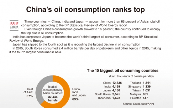 [Graphic News] China's oil consumption is top ranked