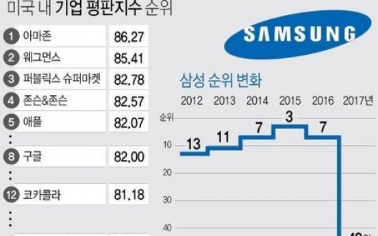 현대차한테 밀린 삼성전자...미국순위