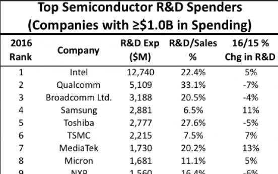 Samsung ranked 4th in global semiconductor R&D spending in 2016