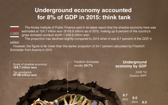 [Graphic News] Underground economy accounted for 8% of GDP in 2015: think tank