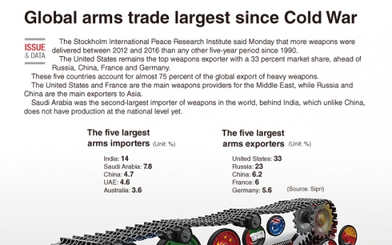 [Graphic News] Global arms trade at highest since Cold War