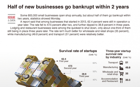 [Graphic News] Half of new businesses go bankrupt within 2 years