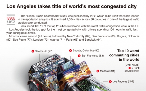 [Graphic News] Los Angeles takes title of world's most congested city