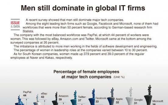 [Graphic News] Men still dominate in global IT firms