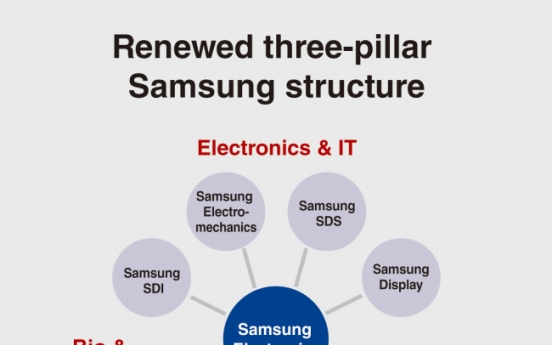 Samsung affiliates scramble to adapt to new structure