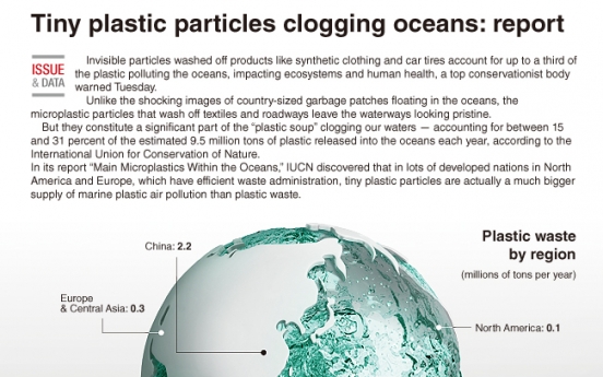 [Graphic News] Tiny plastic particles clogging oceans: report