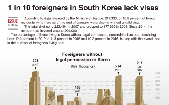 [Graphic News] 1 in 10 foreigners staying in S. Korea without permission