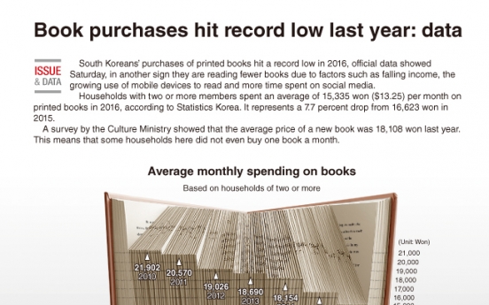 [Graphic News] Book purchases hit record low last year: data