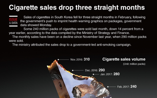 [Graphic News] Cigarette sales drop for 3 straight months