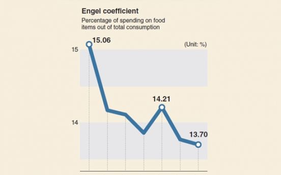 [Monitor] Korea’s Engel coefficient hits record low