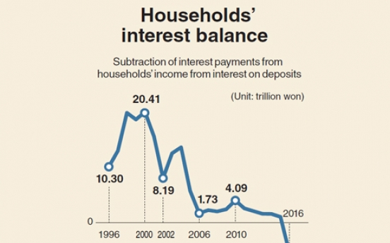 [Monitor] Korean households post first interest balance deficit