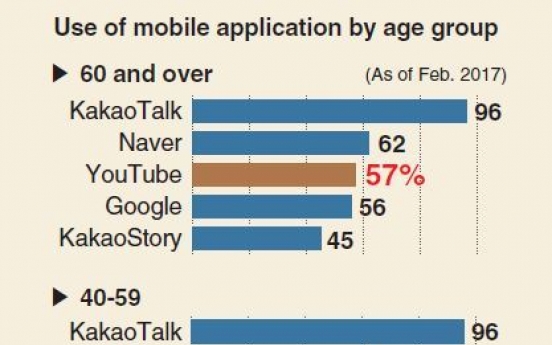 [Monitor] Youths glued to YouTube