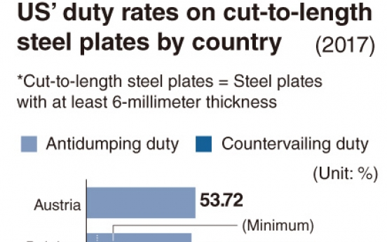 [Monitor] US imposes 11.7% duty on Posco steel plate