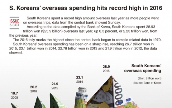 [Graphic News] S. Koreans' overseas spending hits record high in 2016