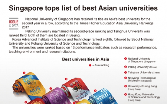 [Graphic News] Singapore tops list of best Asian universities