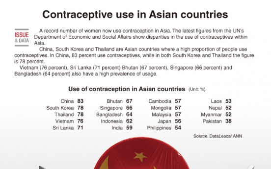 [Graphic News] Contraceptive usage in Asian countries