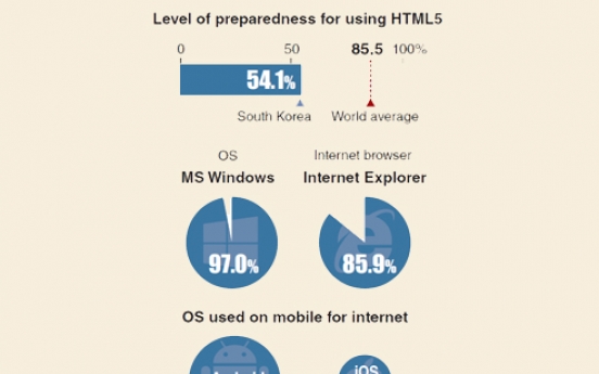 [Monitor] Korea slow to embrace new web tech