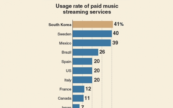 [Monitor] More Koreans prefer music streaming services