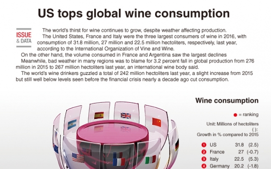 [Graphic News] US tops global wine consumption